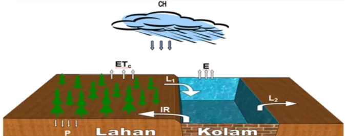 Gambar 1.  Deskripsi sistem pemanenan air hujan