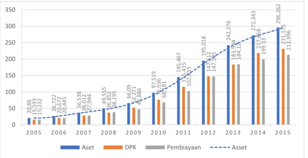 Gambar 1.1 Perkembangan Perbankan Syariah di Indonesia