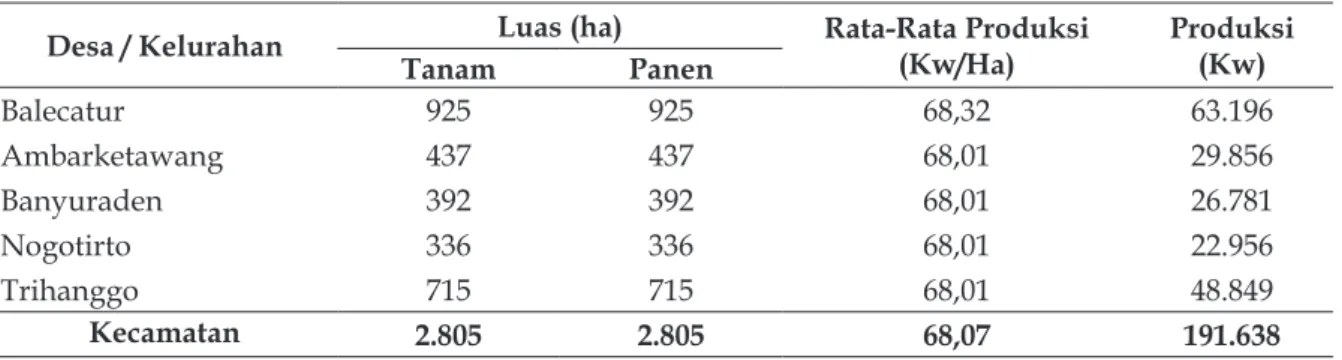 Tabel 3. Luas Tanam, Luas Panen, Rata-Rata Produksi, dan Produksi Padi Sawah per Desa di Kecamatan  Gamping Tahun 2013