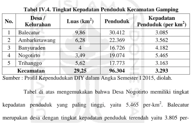 Tabel IV.4. Tingkat Kepadatan Penduduk Kecamatan Gamping  No.  Desa / 