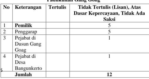Tabel XIV.14. Bentuk Perjanjian Bagi Hasil Kebun Salak di  Padukuhan Gang Gong 