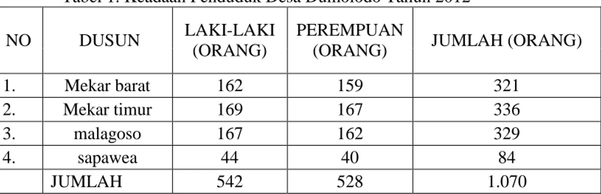 Tabel 1. Keadaan Penduduk Desa Dumolodo Tahun 2012 