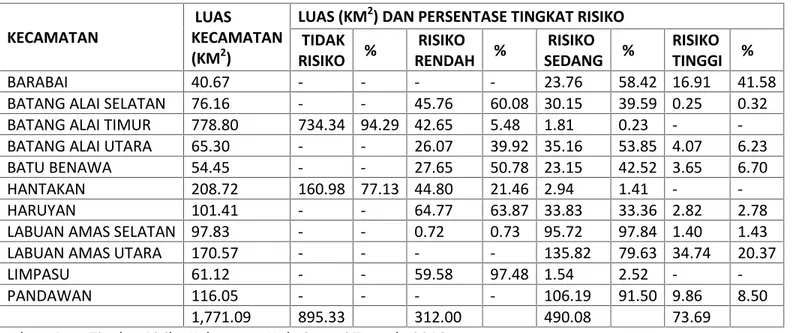 Tabel 6. Tingkat Risiko Wilayah Kabupaten Hulu Sungai Tengah