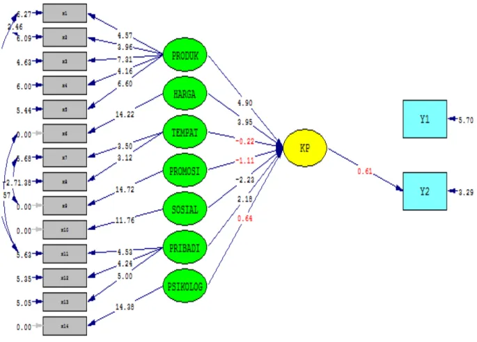 Gambar 2. Diagram path model keputusan pembelian jus buah di Bandar Lampung berdasarkan nilai t-hitung 