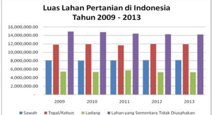 Gambar 1. Grafik Luas Lahan Pertanian di Indonesia Tahun 2009-2013