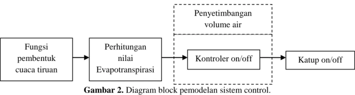 Gambar 2. Diagram block pemodelan sistem control. 
