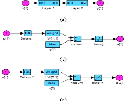 Gambar 8. (a) Struktur jaringan syaraf tiruan, (b) layer 1, (c) layer 2 Jaringan Syaraf Tiruan 