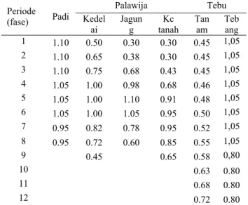 Tabel 1. Koefisien Tanaman (kc) untuk komoditas utama  Periode  (fase)  Padi  Palawija   Tebu  Kedel ai  Jagung  Kc  tanah  Tan am  Teb ang  1  1.10 0.50  0.30  0.30 0.45 1,05  2  1.10 0.65  0.38  0.30 0.45 1,05  3  1.10 0.75  0.68  0.43 0.45 1,05  4  1.05