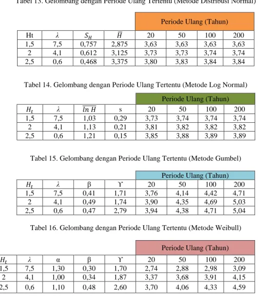 Tabel 14. Gelombang dengan Periode Ulang Tertentu (Metode Log Normal) 