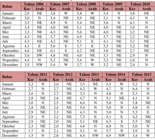 Tabel 2. Kecepatan dan Arah Angin Rata – rata Bulanan Tahun 2006-2015 