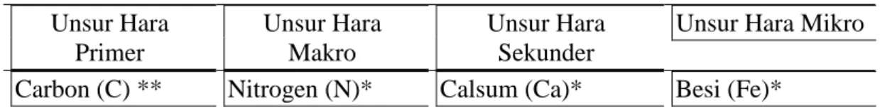 Tabel 1. Unsur hara Esensial untuk Pertumbuhan Tanaman Unsur Hara Primer Unsur HaraMakro Unsur HaraSekunder