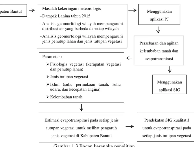 Gambar 1.3 Bagan kerangka penelitian 