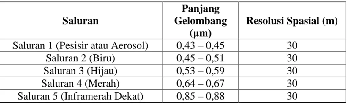 Tabel 1. 3 Spesifikasi Saluran-saluran yang terdapat pada Landsat 8  Saluran 