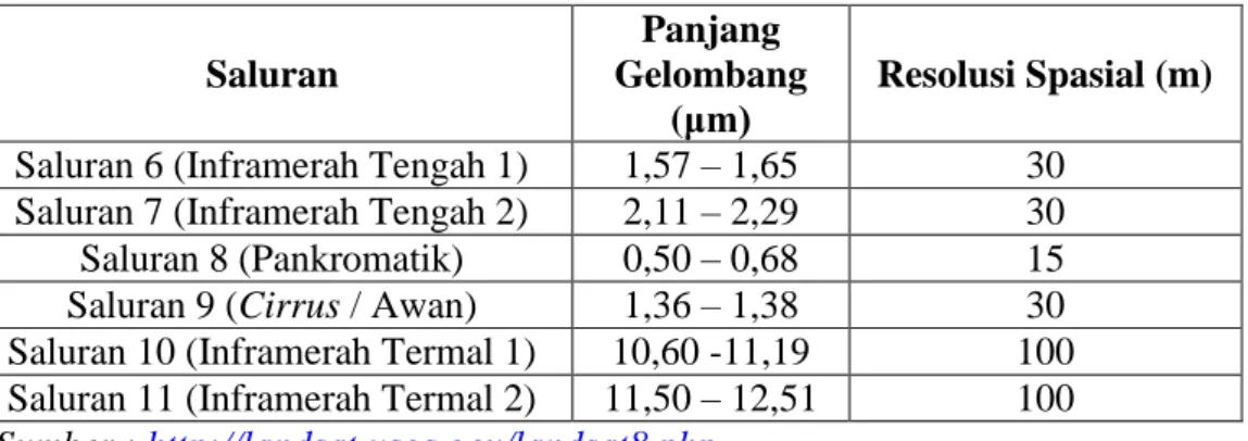 Tabel 1. 4 Parameter Pemrosesan Produk Data Standar Citra Landsat  Jenis Produk  Level 1T (terkoreksi medan) 