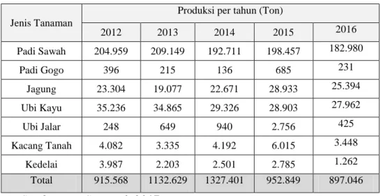 Tabel 1. 2 Produksi Pertanian Kabupaten Bantul 