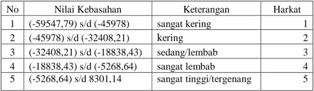 Tabel 1.5 Klasifikasi Indeks Kebasahan 