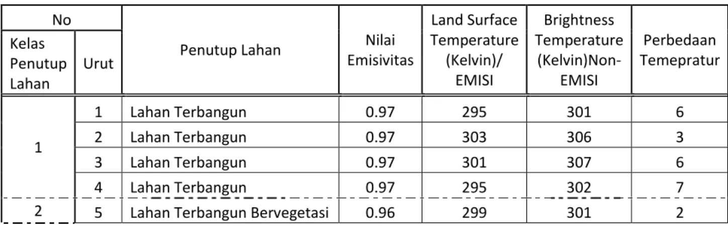 Tabel 4. Perbedaan Suhu Permukaan terhadap Nilai Emisi  No 