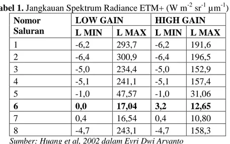 Tabel 1. Jangkauan Spektrum Radiance ETM+ (W m -2  sr -1  µm -1 )  Nomor 