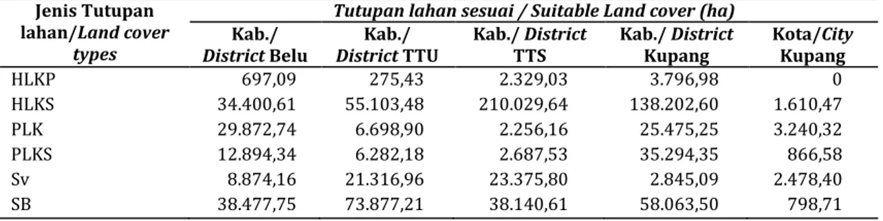 Table 5. Distribution of actual land area for sandalwood in each district in Timor Island  Wilayah 