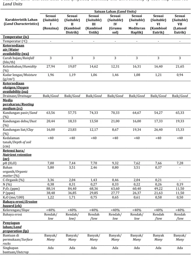 Tabel  2.  Data  Karakteristik  Lahan  (Fisik,  Kimia,  dan  Lingkungan)  dari  Setiap  Peta  Satuan  Lahan  yang Diamati 