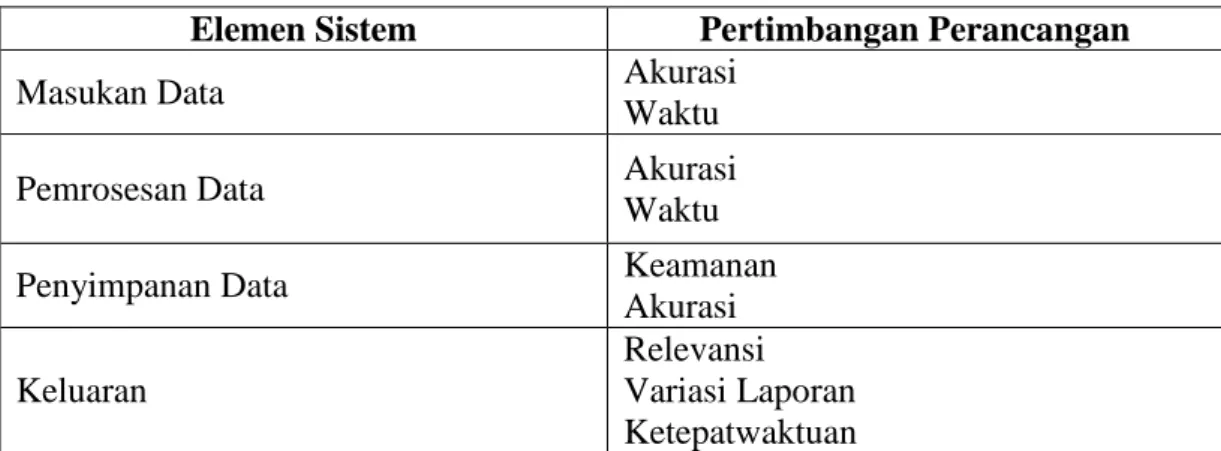 Tabel 2.1 Pertimbangan-pertimbangan Perancangan untuk Elemen Sistem  Elemen Sistem  Pertimbangan Perancangan 