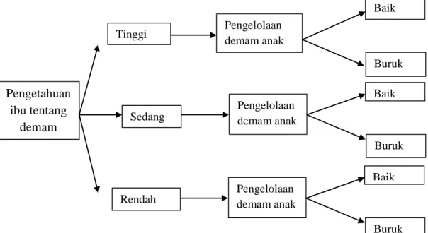 Gambar 3. Rancangan penelitian Pengetahuan ibu tentang demam Pengelolaan demam anak  Baik Tinggi  Buruk Sedang Rendah Pengelolaan demam anak Baik Buruk Pengelolaan demam anak Baik Buruk 