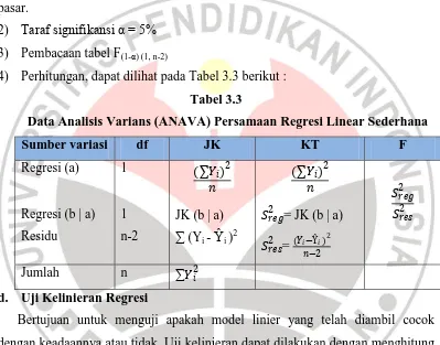 Tabel 3.3 Data Analisis Varians (ANAVA) Persamaan Regresi Linear Sederhana 