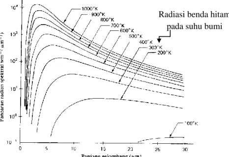 Gambar I.5. Distribusi/Agihan Spektral yang Dipancarkan oleh Benda Hitam pada  Berbagai Suhu (Lillesand, T.M., 1997)