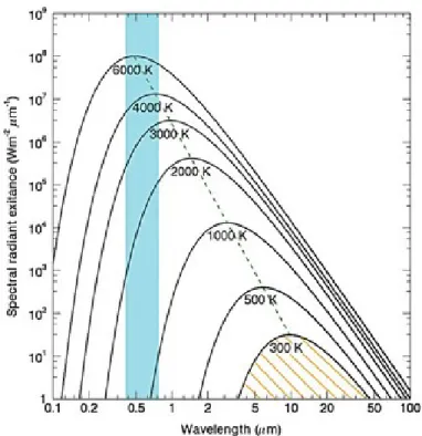 Gambar 1.3. Spektrum radiasi benda hitam pada suhu yang berbeda, diturunkan Hukum  Planck pada persamaan 1.3, Stefan-Boltzman (area yang ditandai di bawah kurva 300 K) 