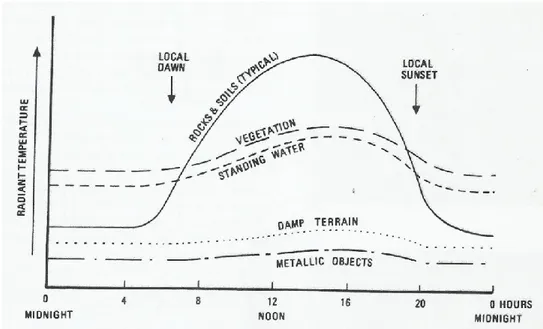 Gambar 1.5. Kurva variasi suhu harian (diurnal radiant temperature curves) dari  beberapa material