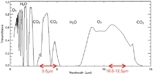Gambar 1.2. Spektrum gelombang inframerah termal, tipe absorbsi oleh gas dan air di  atmosfer, dan jendela atmosfer untuk inframerah termal di penginderaan jauh  