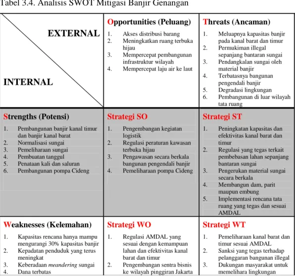 Tabel 3.4. Analisis SWOT Mitigasi Banjir Genangan 