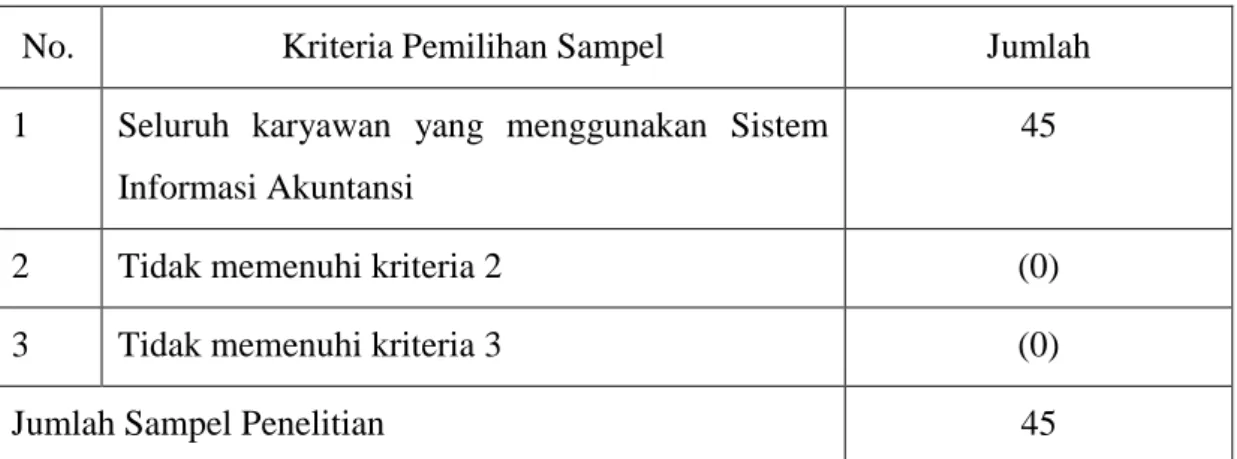 Tabel 3.4  Kriteria Pemilihan Sampel 