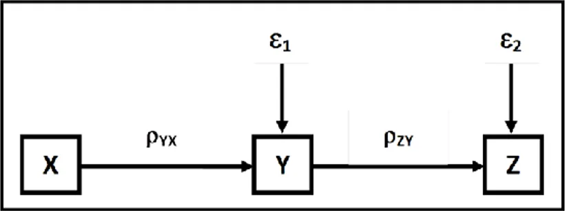 Gambar 3.3  Diagram Jalur Lengkap  Sub-Struktur 1 