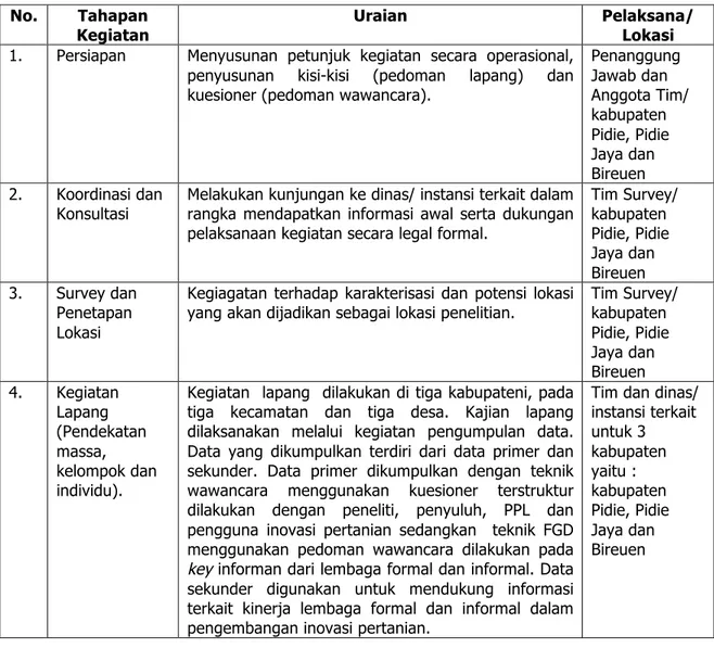 Tabel 1.  Tahapan  kegiatan  pengkajian  Kelembagaan  Formal  dan  Informal  dalam  Pengembangan  Teknologi  Spesifik  Lokasi  untuk  Mendukung  Pembangunan  I  Provinsi NAD