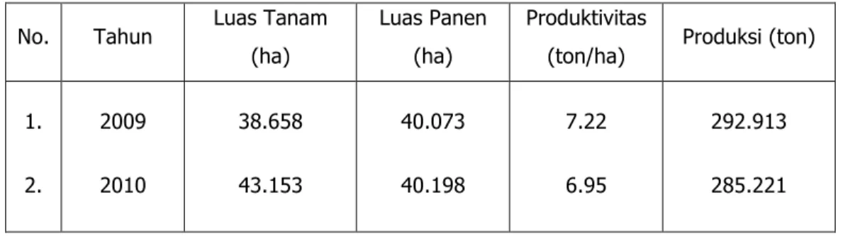 Tabel 3. Perbandingan Luas Tanam, Luas Panen dan Produksi Padi di Kab. Pidie 