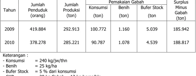 Tabel 6. Perbandingan Jumlah Penduduk dan Kebutuhan Gabah di Kab. Pidie  