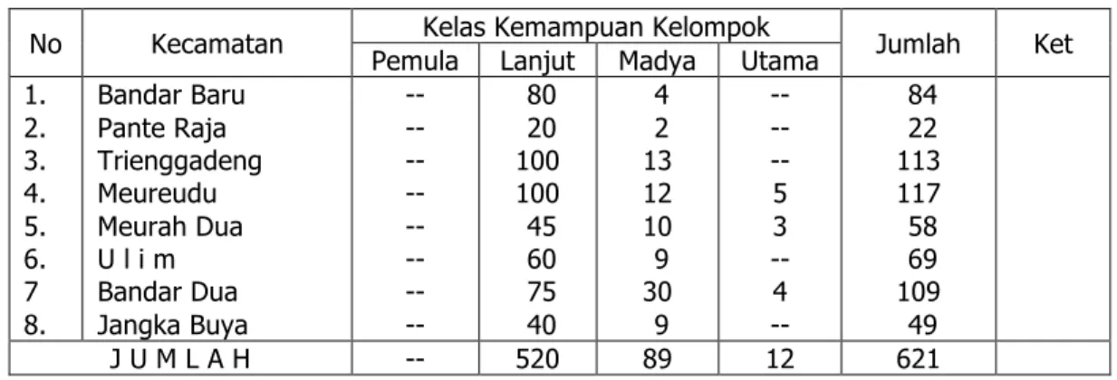 Tabel 9. Jumlah Kelompok menurut kelas kemampuan di Kab. Pidie Jaya. 