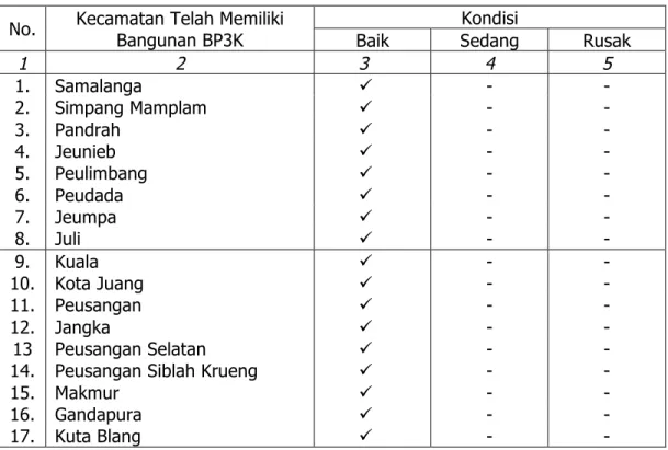 Tabel 10. Kondisi Bangunan  BP3K setiap Kecamatan di Kab. Bireuen. 