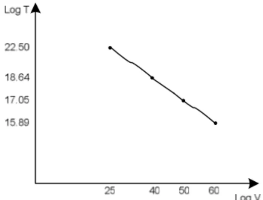 Tabel 3.Regresi Pengaruh Kecepatan  Pemakaian Terhadap Umur Pahat  N o  x  (f)  y  x 2 y 2 x  
