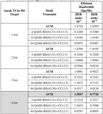 Tabel 4. Perbandingan Efisiensi bandwidth Sistem ACM