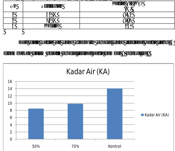 Gambar 9.  Grafik  Hasil  Rata-rata  Kadar Air pada Contoh Uji  Kayu Akasia  Pengukuran dalam (%) 