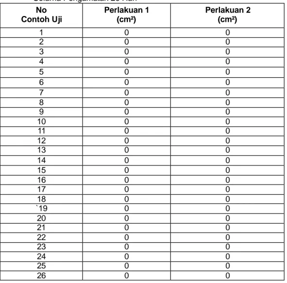 Tabel 9.  Luas Serangan Jamur pada Contoh Uji 50 % dan 70 %                  Selama Pengamatan 26 Hari 