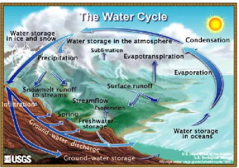 Gambar 2.1 Siklus Hidrologi  ( Sumber : http://water.usgs.gov ) 