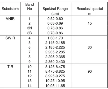 Tabel 2.2 Karakteristik dari 3 sensor sistem ASTER  (Sumber : Abrams &amp; Hook, 2001) 