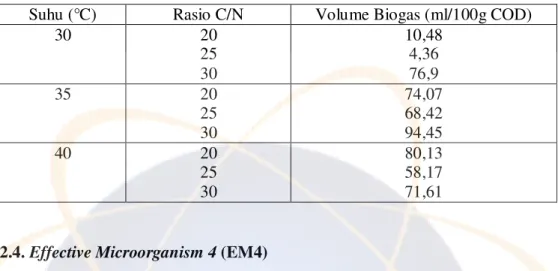 Tabel 3. Produksi biogas dari campuran sampah sayur dan buah  Suhu (°C)  Rasio C/N  Volume Biogas (ml/100g COD) 