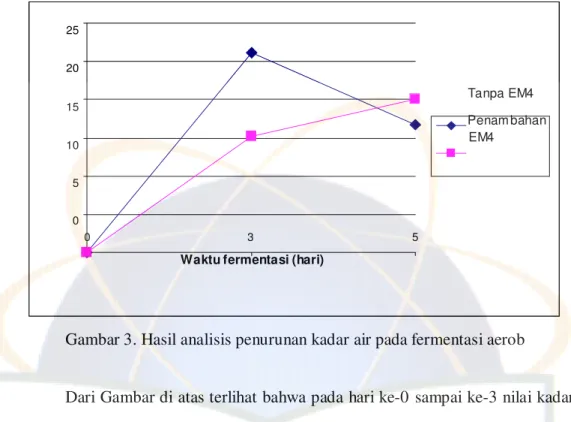 Gambar 3. Hasil analisis penurunan kadar air pada fermentasi aerob 