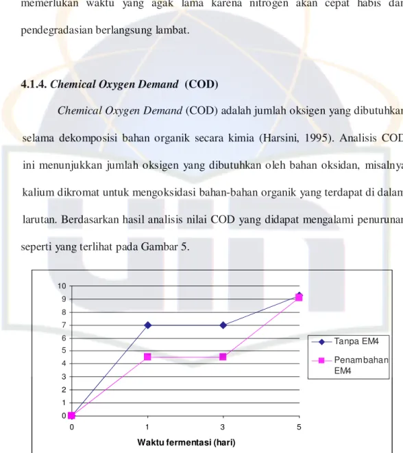 Gambar 5. Hasil Analisis COD pada fermentasi aerob 
