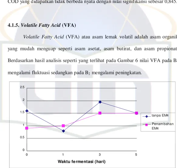 Gambar 6. Hasil analisis VFA pada fermentasi aerob 