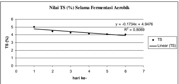 Gambar 4.  Penurunan Total Solid (TS) Selama Fermentasi Aerobik 